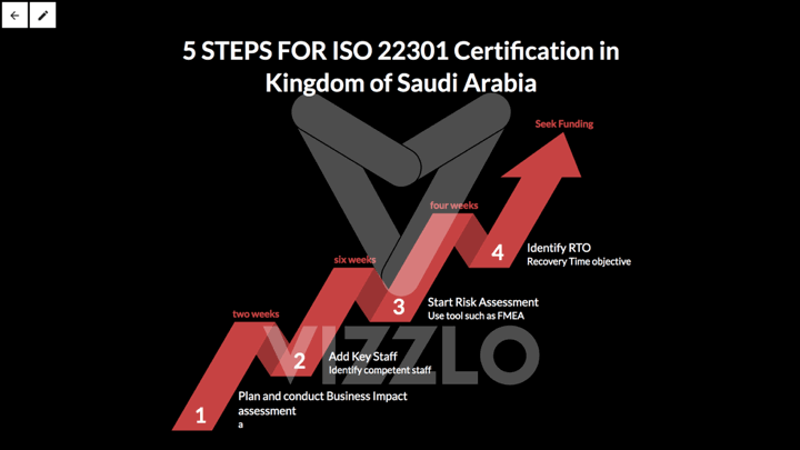 ISO 22301 Certification, ISO 22301 Consultants