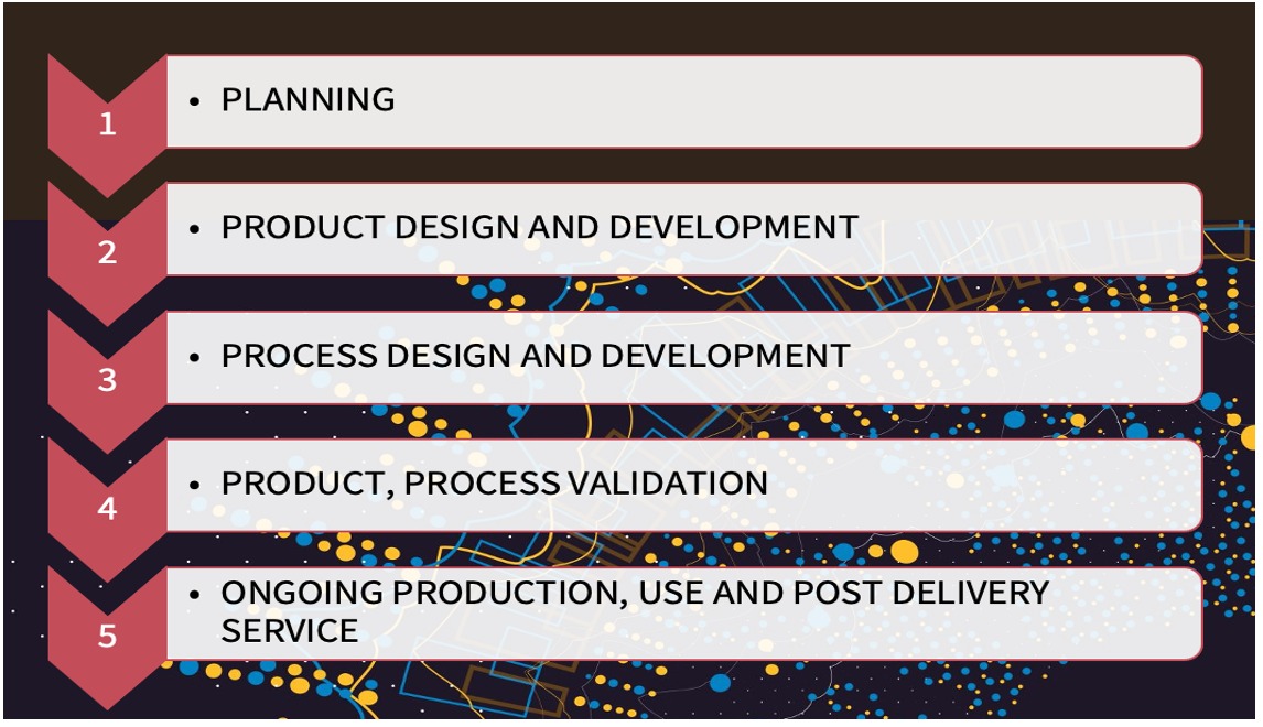 AS 9145 – Aerospace Standards for Advanced Product Quality Planning.